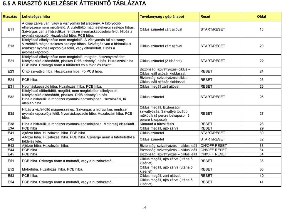 E62 Túlfűtés van a mosóprogram alatt 43 E66 Mindig zárva van a fűtőbetét  áramellátó reléje 44 E68 Mosási fűtőbetétnél szivárgó áram 45 E69 Mosás -  PDF Ingyenes letöltés