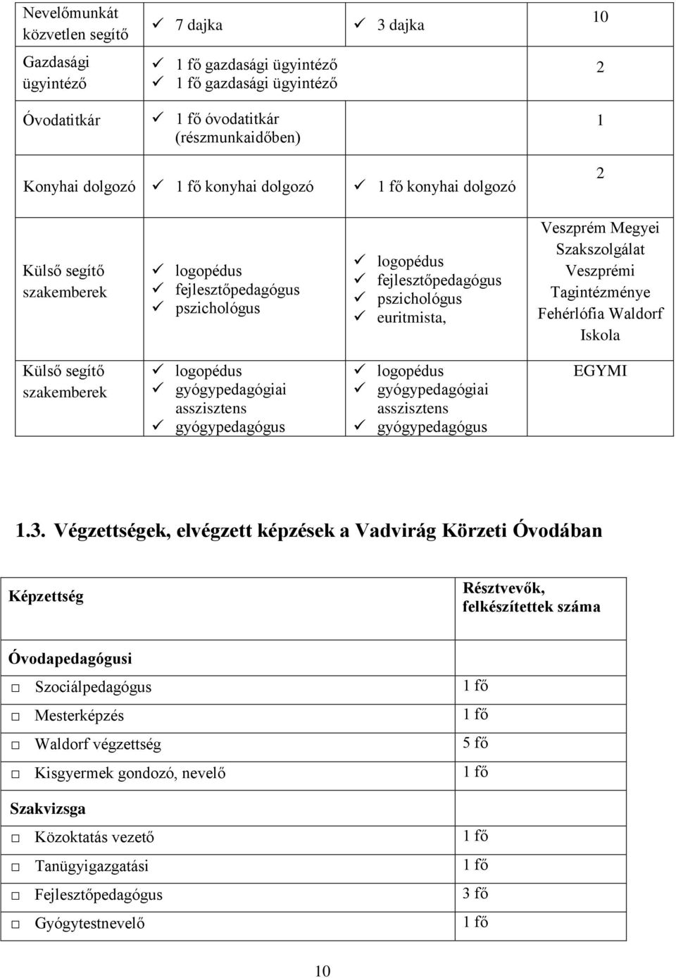 Tagintézménye Fehérlófia Waldorf Iskola Külső segítő szakemberek logopédus gyógypedagógiai asszisztens gyógypedagógus logopédus gyógypedagógiai asszisztens gyógypedagógus EGYMI 1.3.