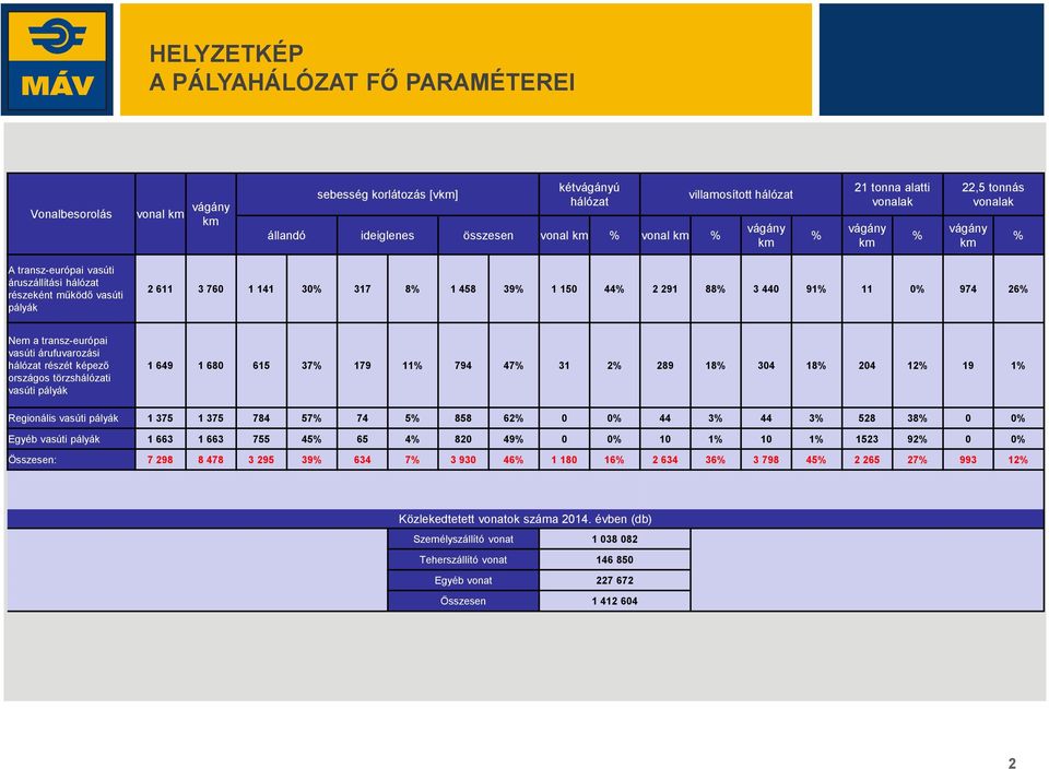 2 291 88% 3 440 91% 11 0% 974 26% Nem a transz-európai vasúti árufuvarozási hálózat részét képező országos törzshálózati vasúti pályák 1 649 1 680 615 37% 179 11% 794 47% 31 2% 289 18% 304 18% 204