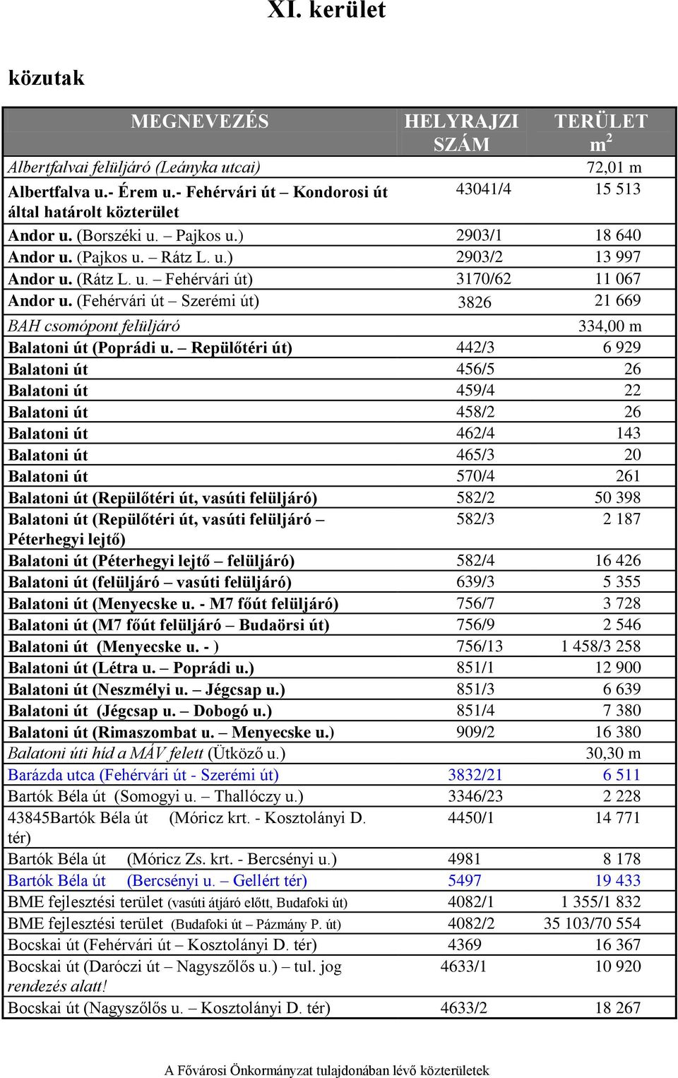 (Fehérvári út Szerémi út) 3826 21 669 BAH csomópont felüljáró 334,00 m Balatoni út (Poprádi u.
