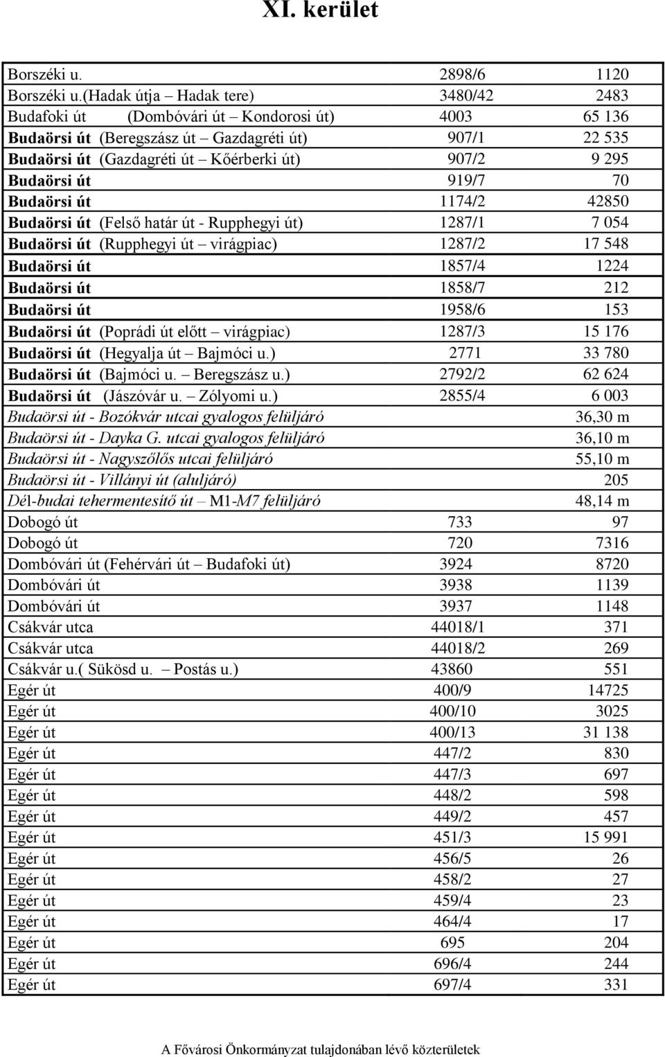 Budaörsi út 919/7 70 Budaörsi út 1174/2 42850 Budaörsi út (Felső határ út - Rupphegyi út) 1287/1 7 054 Budaörsi út (Rupphegyi út virágpiac) 1287/2 17 548 Budaörsi út 1857/4 1224 Budaörsi út 1858/7