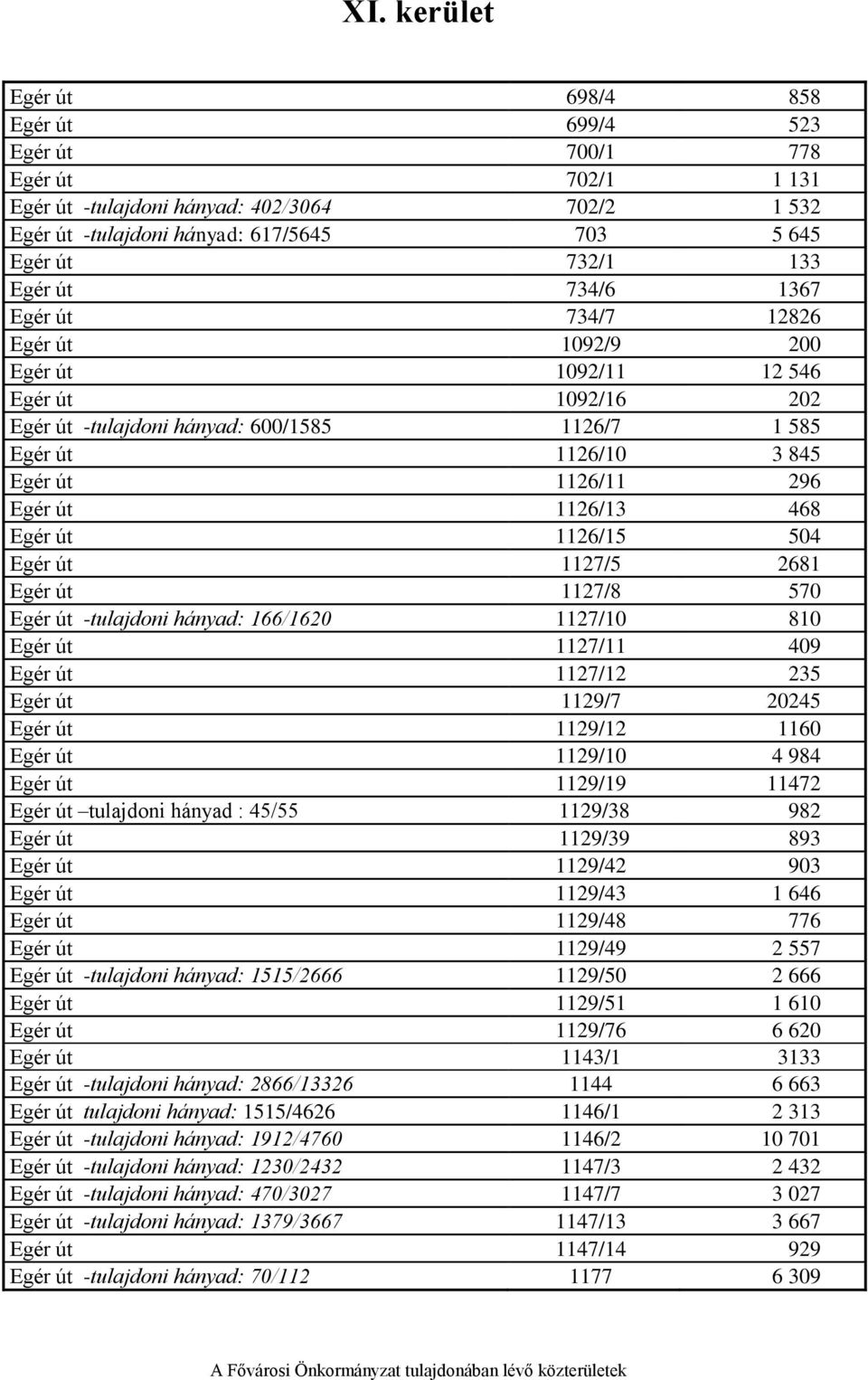 Egér út 1126/15 504 Egér út 1127/5 2681 Egér út 1127/8 570 Egér út -tulajdoni hányad: 166/1620 1127/10 810 Egér út 1127/11 409 Egér út 1127/12 235 Egér út 1129/7 20245 Egér út 1129/12 1160 Egér út