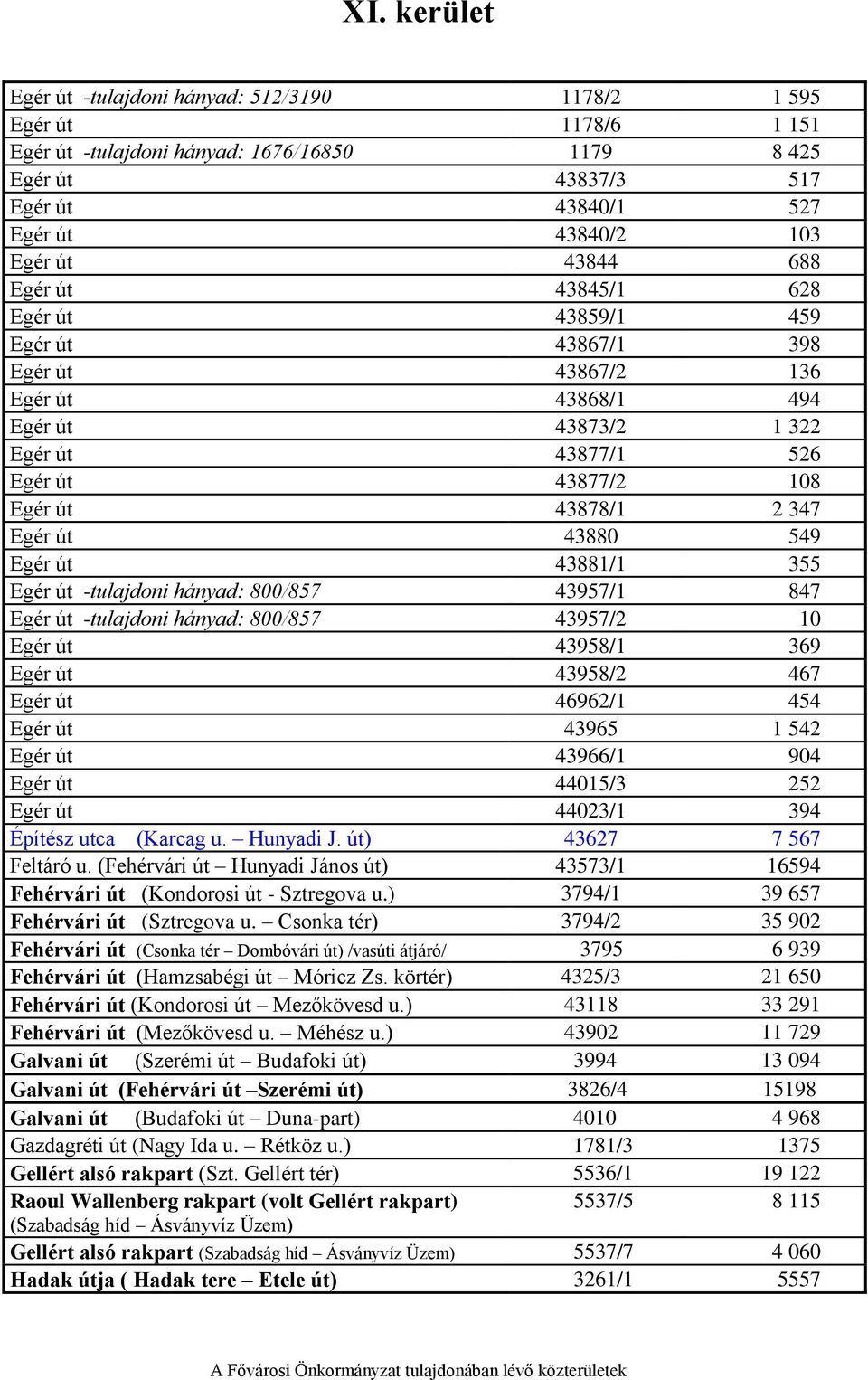 549 Egér út 43881/1 355 Egér út -tulajdoni hányad: 800/857 43957/1 847 Egér út -tulajdoni hányad: 800/857 43957/2 10 Egér út 43958/1 369 Egér út 43958/2 467 Egér út 46962/1 454 Egér út 43965 1 542