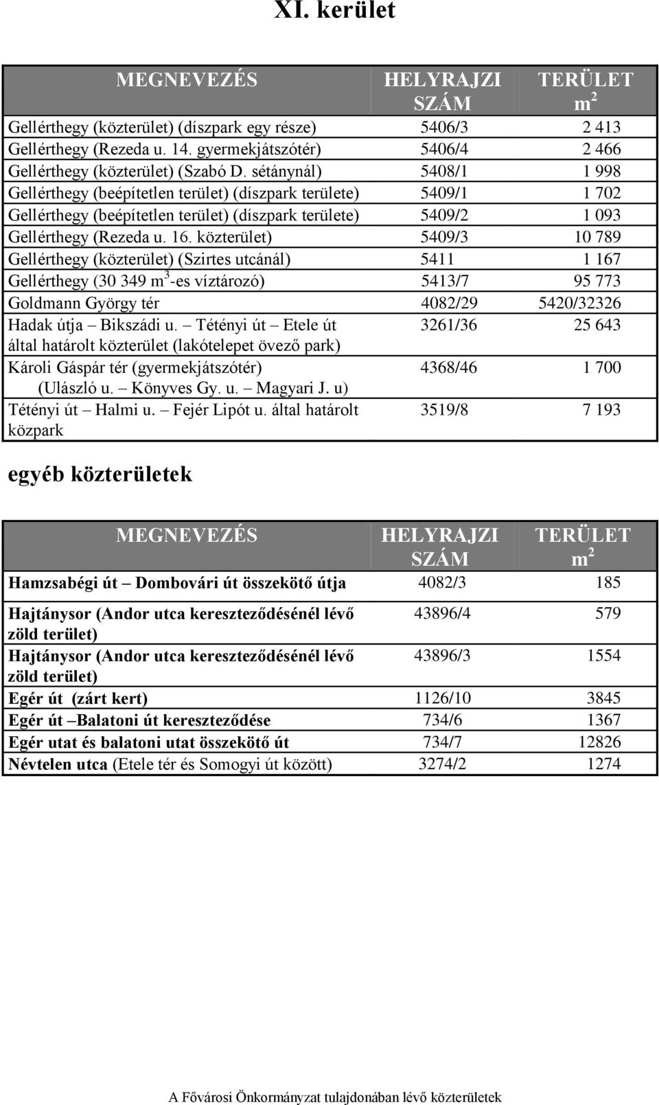 közterület) 5409/3 10 789 Gellérthegy (közterület) (Szirtes utcánál) 5411 1 167 Gellérthegy (30 349 m 3 -es víztározó) 5413/7 95 773 Goldmann György tér 4082/29 5420/32326 Hadak útja Bikszádi u.