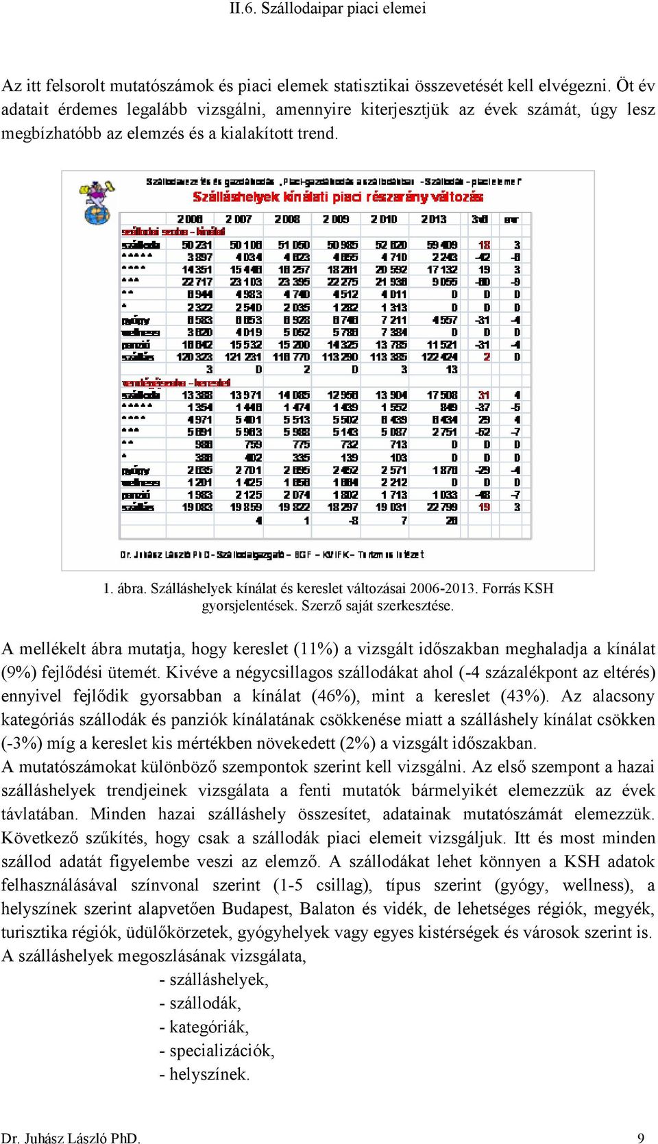 Szálláshelyek kínálat és kereslet változásai 2006-2013. Forrás KSH gyorsjelentések. Szerző saját szerkesztése.