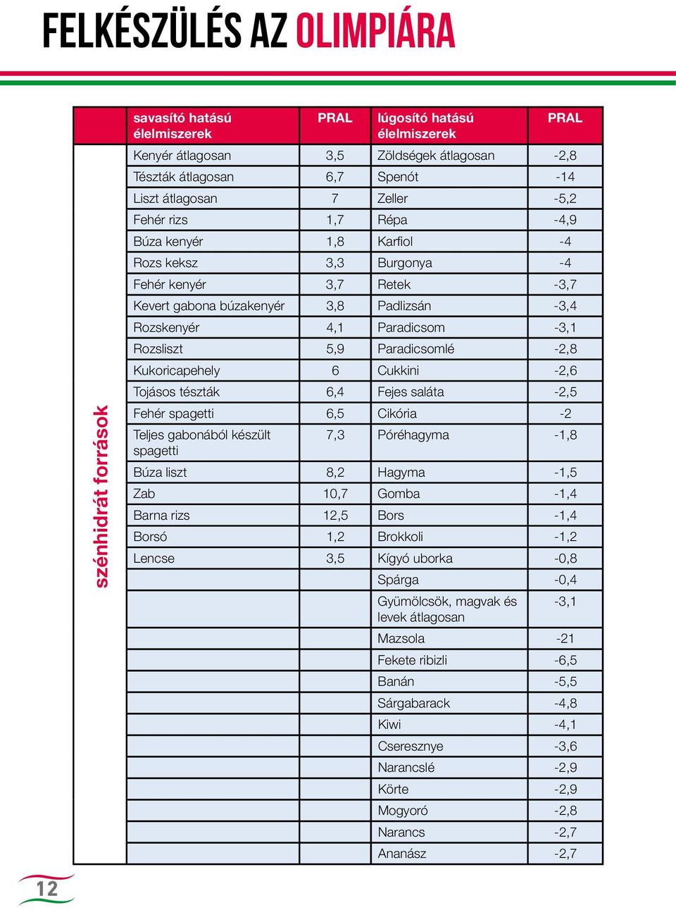 Paradicsom -3,1 Rozsliszt 5,9 Paradicsomlé -2,8 Kukoricapehely 6 Cukkini -2,6 Tojásos tészták 6,4 Fejes saláta -2,5 Fehér spagetti 6,5 Cikória -2 Teljes gabonából készült 7,3 Póréhagyma -1,8 spagetti