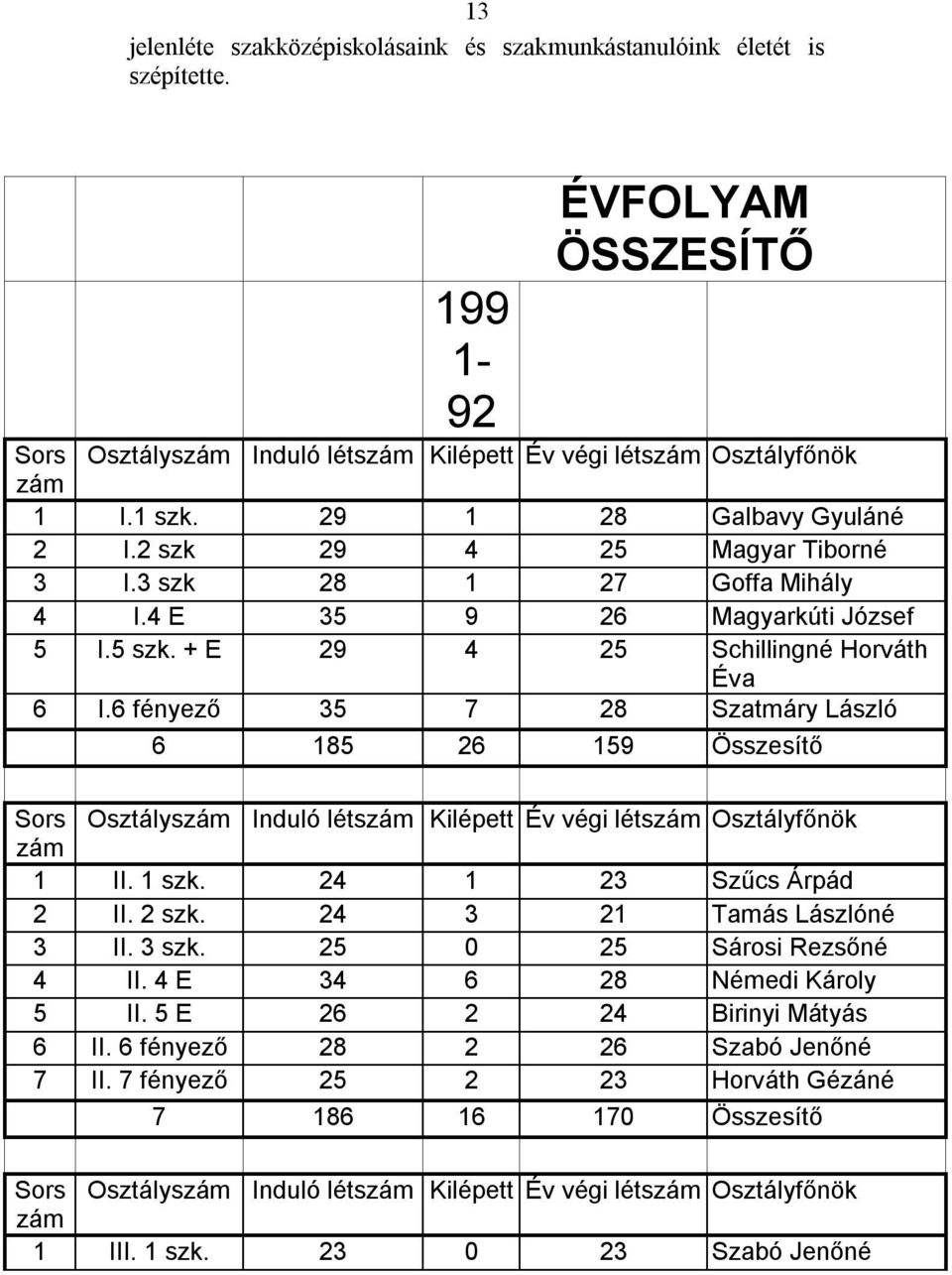 6 fényező 35 7 28 Szatmáry László 6 185 26 159 Összesítő Sors Osztályszám Induló létszám Kilépett Év végi létszám Osztályfőnök zám 1 II. 1 szk. 24 1 23 Szűcs Árpád 2 II. 2 szk.