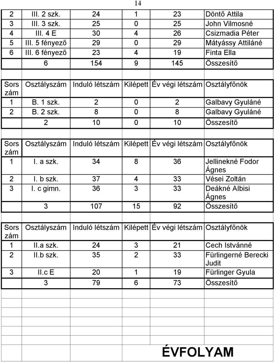 8 0 8 Galbavy Gyuláné 2 10 0 10 Összesítő Sors Osztályszám Induló létszám Kilépett Év végi létszám Osztályfőnök zám 1 I. a szk. 34 8 36 Jellinekné Fodor Ágnes 2 I. b szk. 37 4 33 Vései Zoltán 3 I.