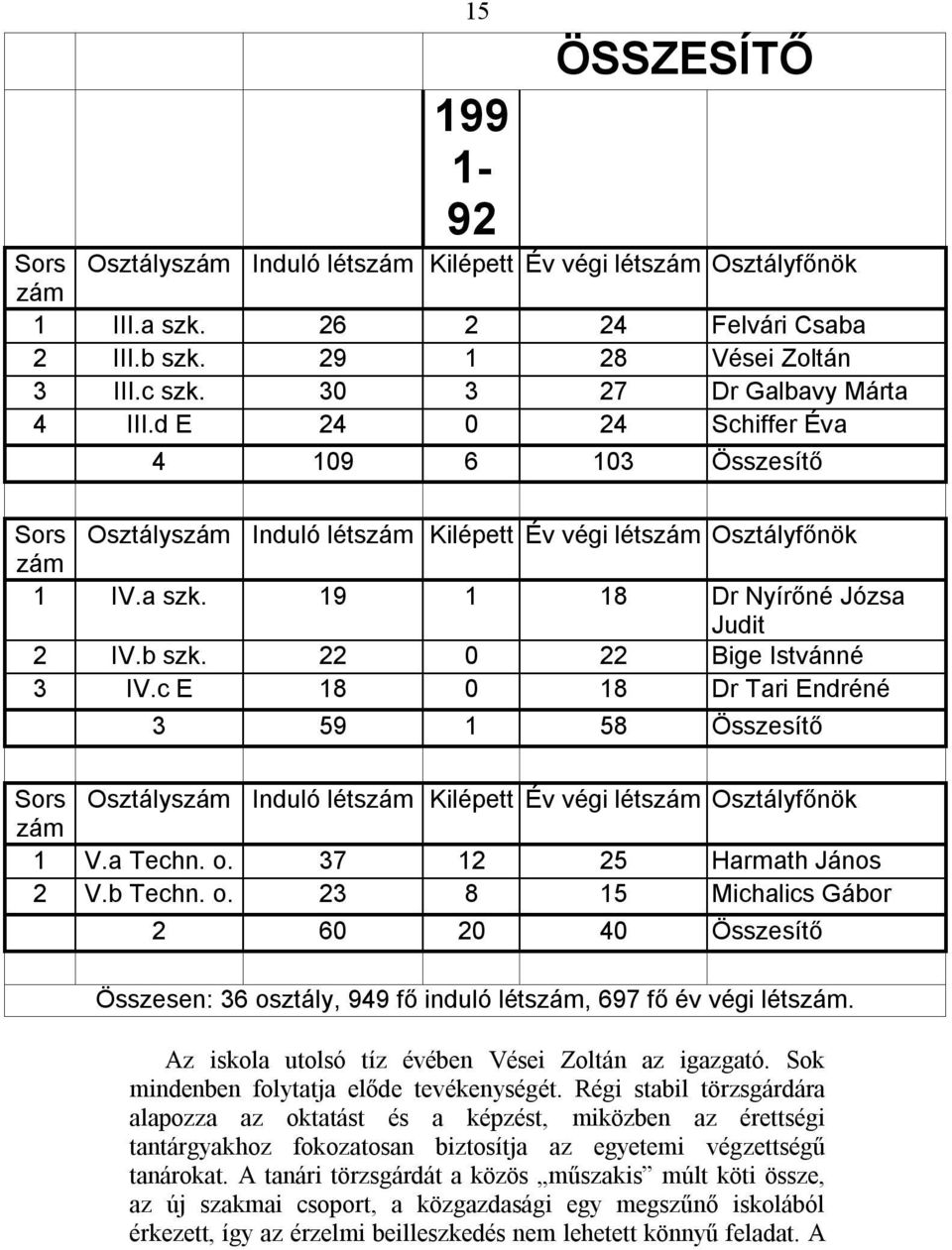 b szk. 22 0 22 Bige Istvánné 3 IV.c E 18 0 18 Dr Tari Endréné 3 59 1 58 Összesítő Sors Osztályszám Induló létszám Kilépett Év végi létszám Osztályfőnök zám 1 V.a Techn. o. 37 12 25 Harmath János 2 V.