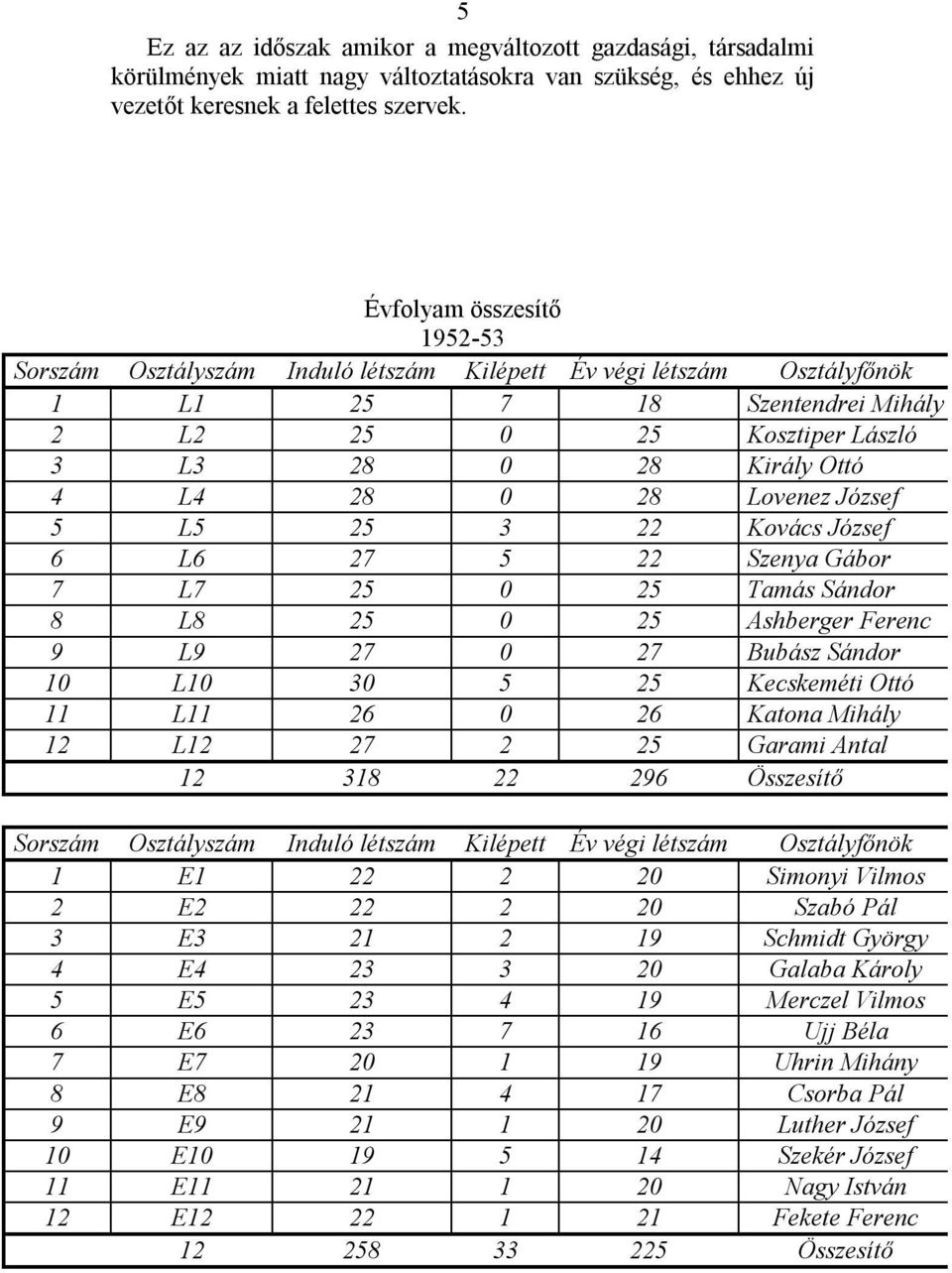 Lovenez József 5 L5 25 3 22 Kovács József 6 L6 27 5 22 Szenya Gábor 7 L7 25 0 25 Tamás Sándor 8 L8 25 0 25 Ashberger Ferenc 9 L9 27 0 27 Bubász Sándor 10 L10 30 5 25 Kecskeméti Ottó 11 L11 26 0 26