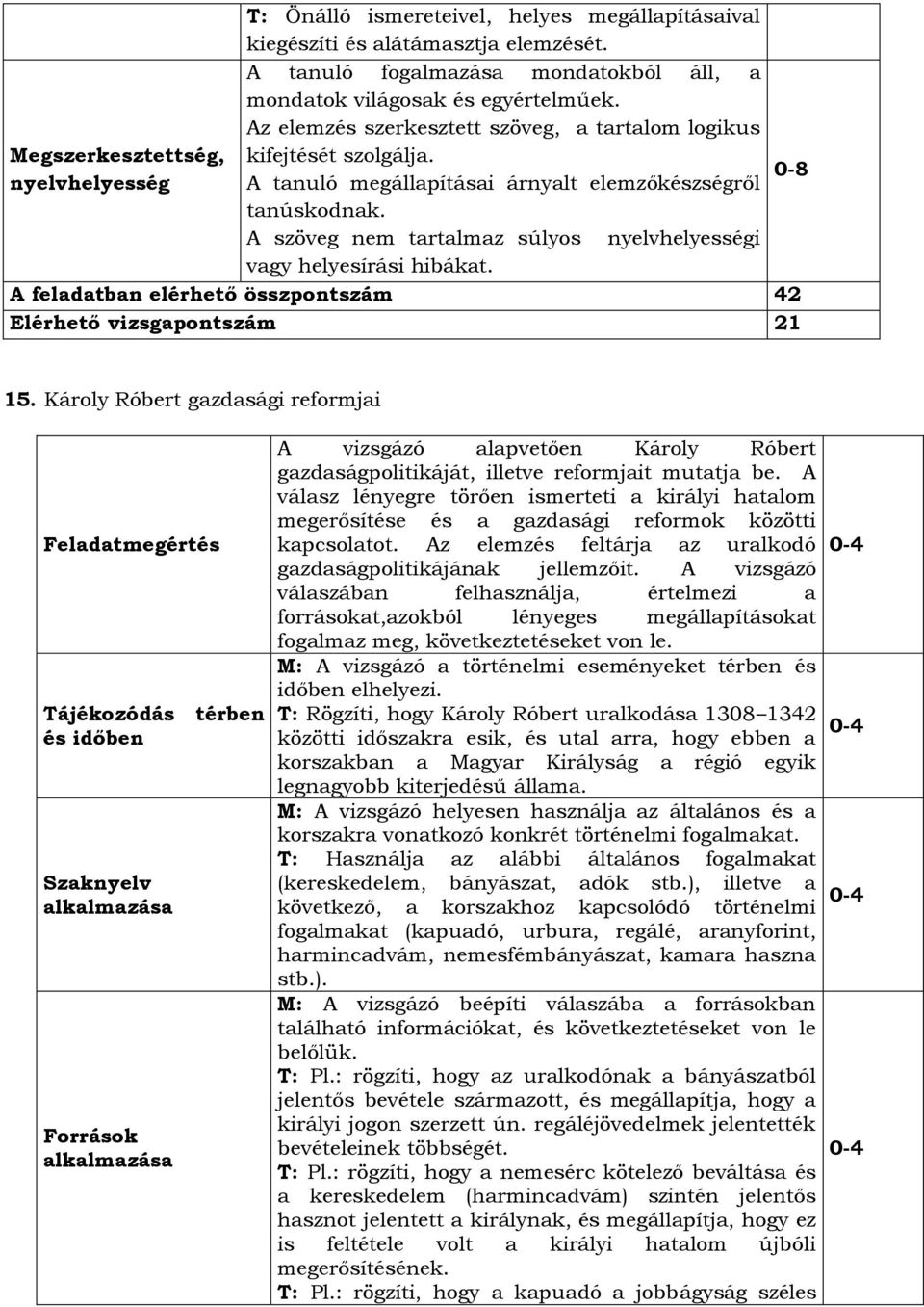 A szöveg nem tartalmaz súlyos nyelvhelyességi vagy helyesírási hibákat. A feladatban elérhető összpontszám 42 Elérhető vizsgapontszám 21 15.