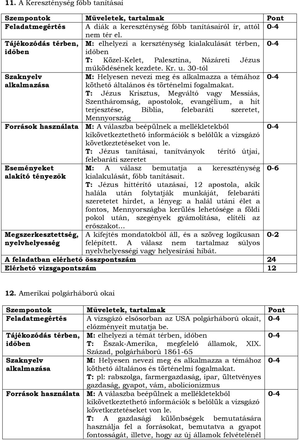 30-tól M: Helyesen nevezi meg és alkalmazza a témához köthető általános és történelmi fogalmakat.