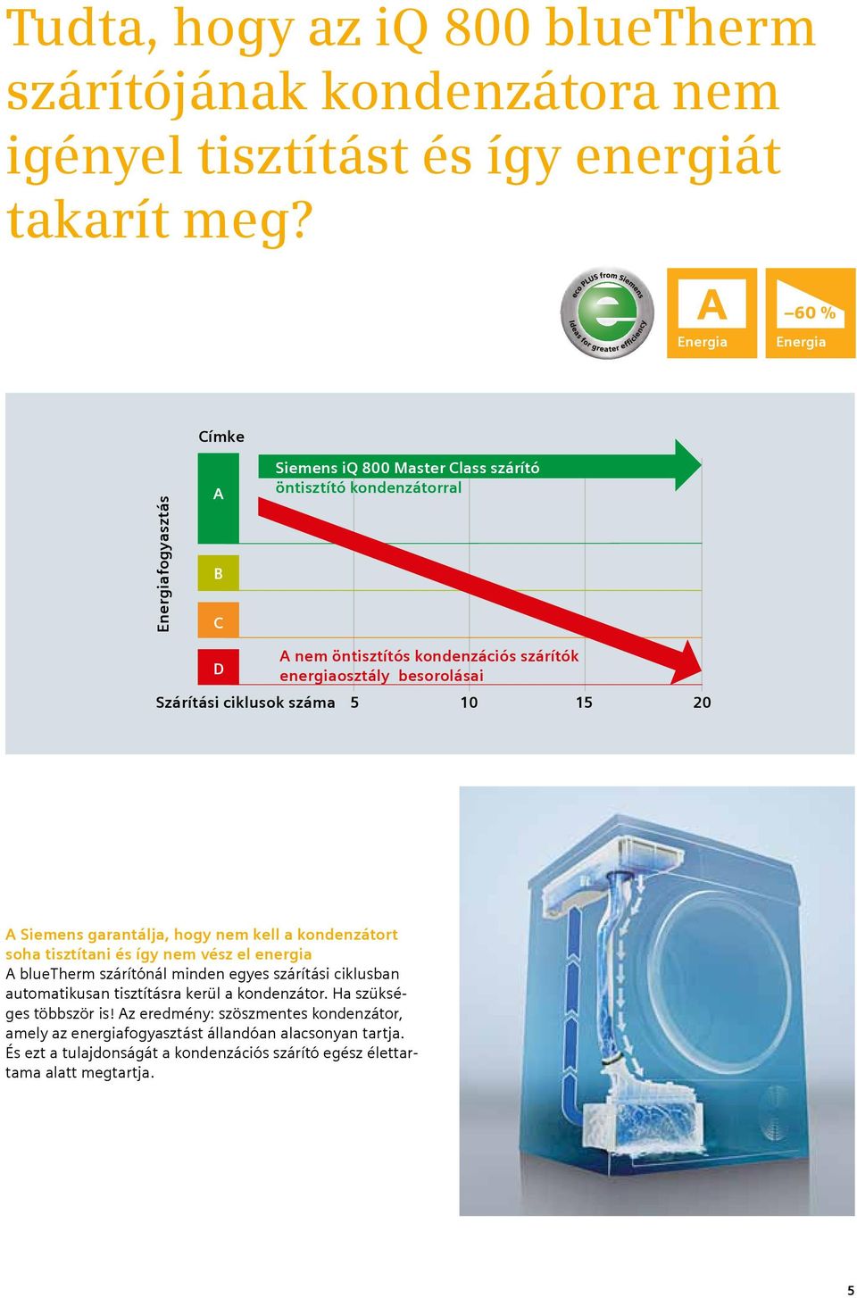 ciklusok száma 5 10 15 20 A Siemens garantálja, hogy nem kell a kondenzátort soha tisztítani és így nem vész el energia A bluetherm szárítónál minden egyes szárítási ciklusban