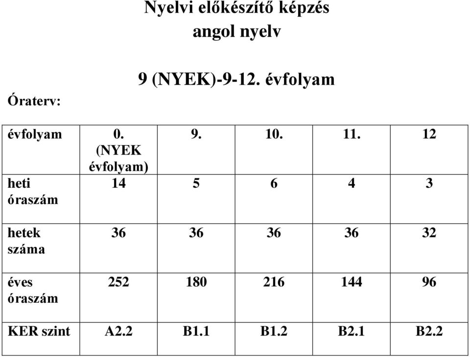 12 (NYEK évfolyam) heti óraszám 14 5 6 4 3 hetek száma