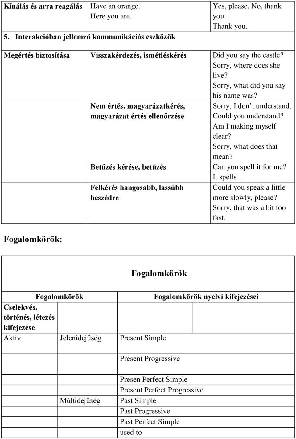 Fogalomkörök: Nem értés, magyarázatkérés, magyarázat értés ellenőrzése Betűzés kérése, betűzés Felkérés hangosabb, lassúbb beszédre Sorry, I don t understand. Could you understand?