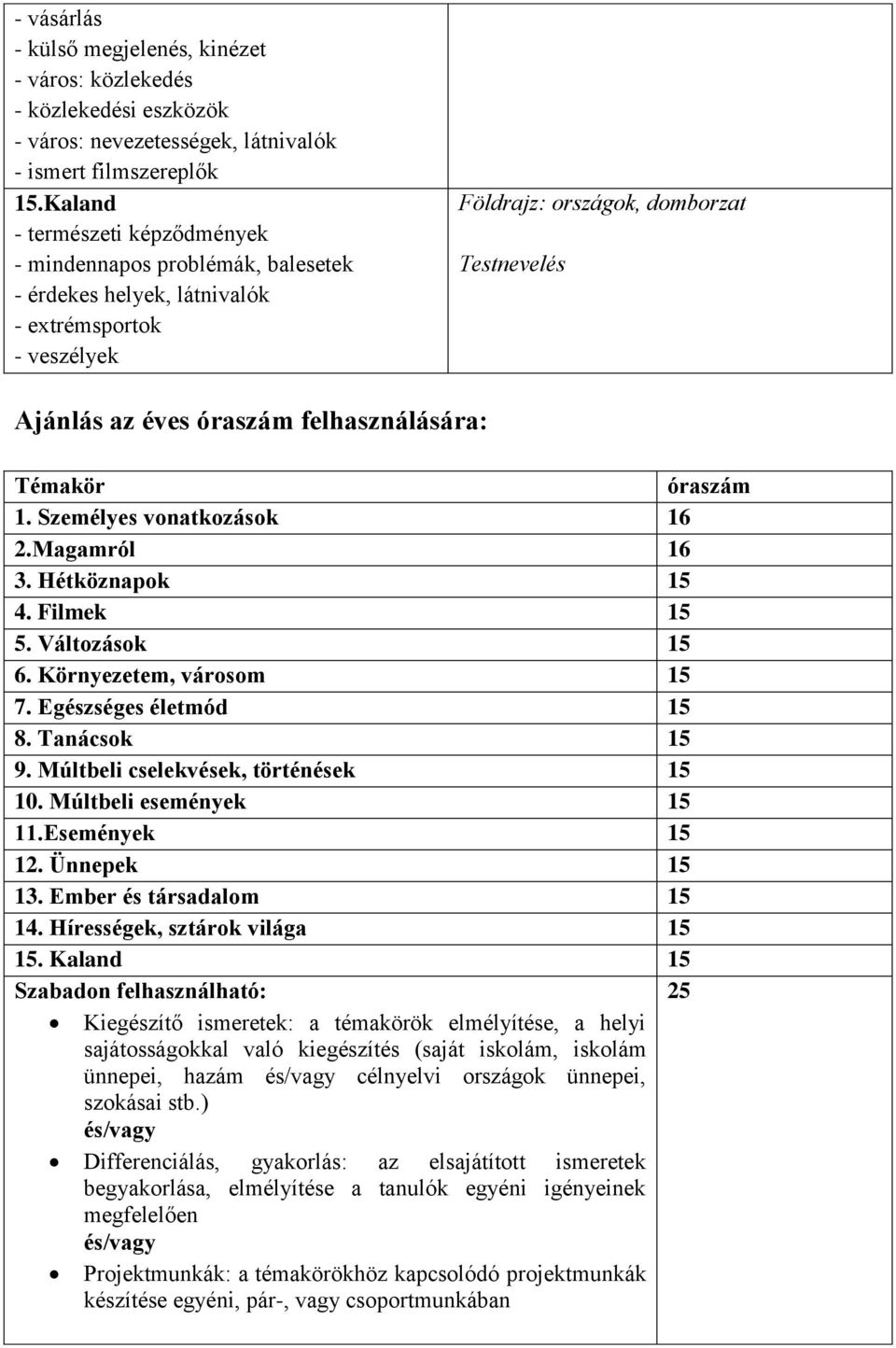 felhasználására: Témakör óraszám 1. Személyes vonatkozások 16 2.Magamról 16 3. Hétköznapok 15 4. Filmek 15 5. Változások 15 6. Környezetem, városom 15 7. Egészséges életmód 15 8. Tanácsok 15 9.