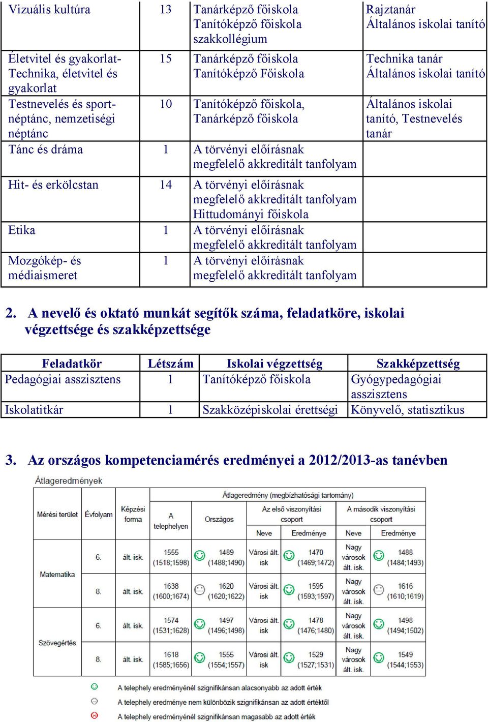 akkreditált tanfolyam Hittudományi főiskola Etika 1 A törvényi előírásnak megfelelő akkreditált tanfolyam Mozgókép- és médiaismeret 1 A törvényi előírásnak megfelelő akkreditált tanfolyam Rajztanár