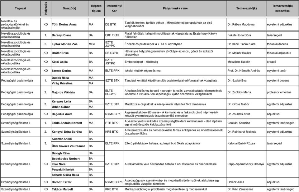 Lipták Mónika Zoé MSc Értékek és példaképek a 7. és 8. osztályban Dr. habil. Tarkó Klára főiskolai docens Hátrányos helyzetű gyermekek jövőképe az encsi, gönci és szikszói KD Drótár Erika DE GYFK Dr.