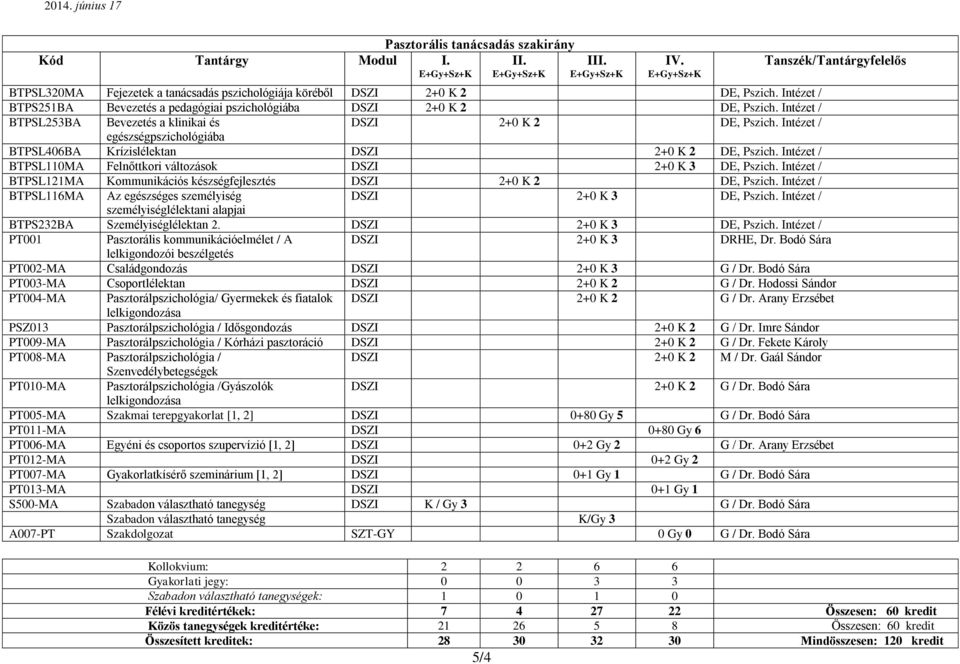 Intézet / BTPSL110MA Felnőttkori változások DSZI 2+0 K 3 DE, Pszich. Intézet / BTPSL121MA Kommunikációs készségfejlesztés DSZI 2+0 K 2 DE, Pszich.