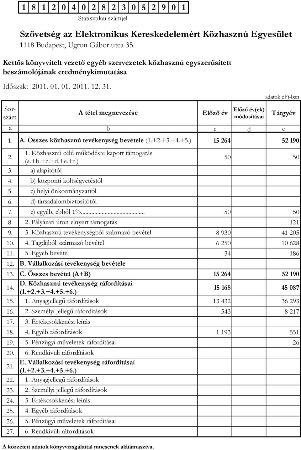 5. Egyéb bevétel 34 186 12. 13. C. Összes bevétel (A+B) 15 264 52 190 14. D. Közhasznú tevékenység ráfordításai (1.+2.+3.+4.+5.+6.) 15 168 45 087 15. 1. Anyagjellegű ráfordítások 13 432 36 293 16. 2. Személyi jellegű ráfordítások 543 8 217 17.