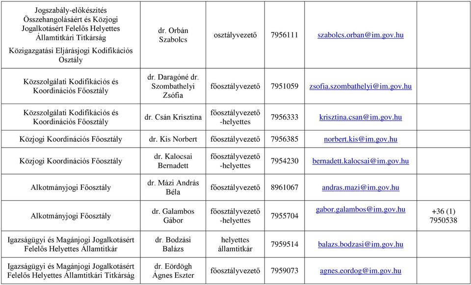 csan@im.gov.hu Közjogi Koordinációs dr. Kis Norbert 7956385 norbert.kis@im.gov.hu Közjogi Koordinációs dr. Kalocsai Bernadett 7954230 bernadett.kalocsai@im.gov.hu Alkotmányjogi dr.