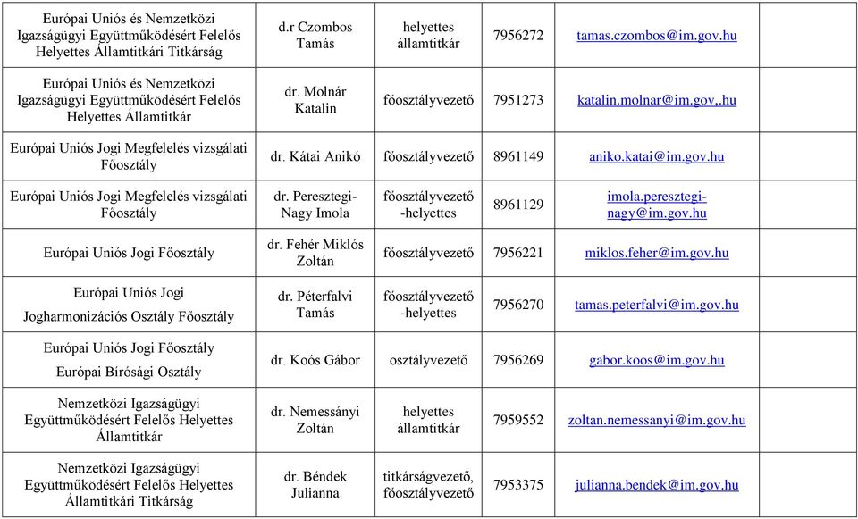 Kátai Anikó 8961149 aniko.katai@im.gov.hu Európai Uniós Jogi Megfelelés vizsgálati dr. Peresztegi- Nagy Imola 8961129 imola.pereszteginagy@im.gov.hu Európai Uniós Jogi dr.