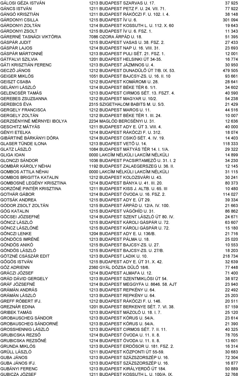 18. 51 395 GÁSPÁR JUDIT 1215 BUDAPEST VASAS U. 38. FSZ. 2. 27 433 GÁSPÁR LAJOS 1214 BUDAPEST NAP U. 16. VIII. 31. 23 693 GÁSPÁR MÁRTONNÉ 1213 BUDAPEST PULI SÉT. 21. FSZ. 1. 12 001 GÁTFALVI SZILVIA 1201 BUDAPEST HELSINKI ÚT 34-35.