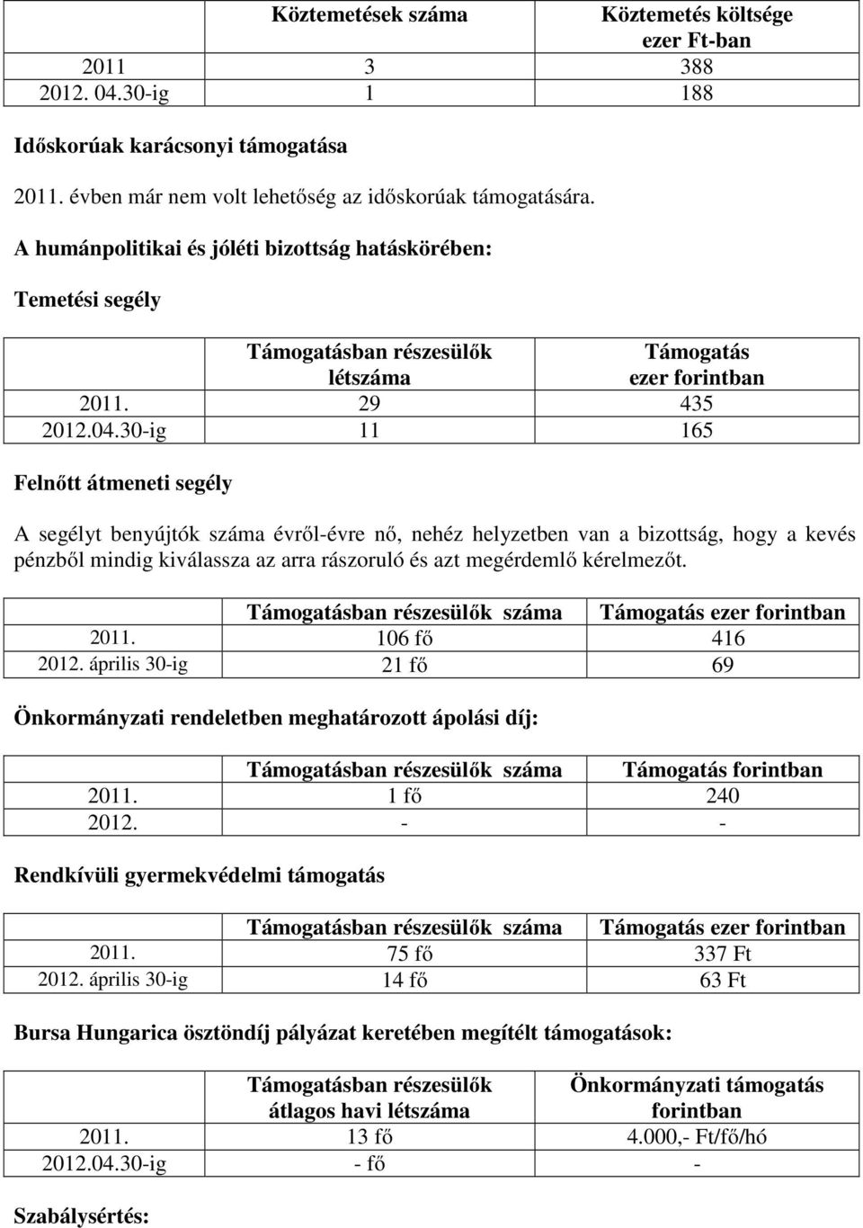 30-ig 11 165 Felnőtt átmeneti segély A segélyt benyújtók száma évről-évre nő, nehéz helyzetben van a bizottság, hogy a kevés pénzből mindig kiválassza az arra rászoruló és azt megérdemlő kérelmezőt.