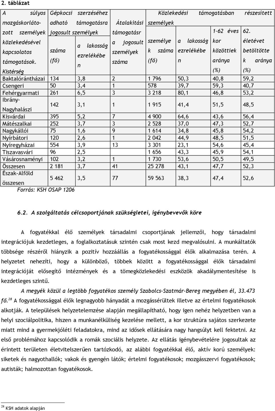 (fő) száma (fő) n aránya k aránya n Kistérség (%) (%) Baktalórántházai 134 3,8 2 1 796 50,3 40,8 59,2 Csengeri 50 3,4 1 578 39,7 59,3 40,7 Fehérgyarmati 261 6,5 3 3 218 80,1 46,8 53,2 Ibrány