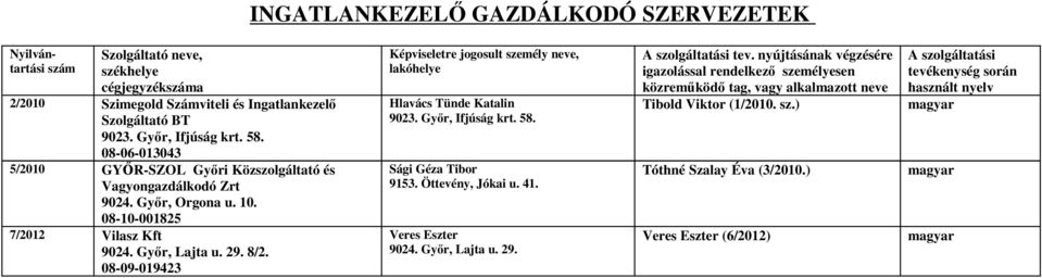 08-09-019423 Képviseletre jogosult személy neve, lakóhelye Hlavács Tünde Katalin 9023. Győr, Ifjúság krt. 58. Sági Géza Tibor 9153. Öttevény, Jókai u. 41. Veres Eszter 9024. Győr, Lajta u. 29.