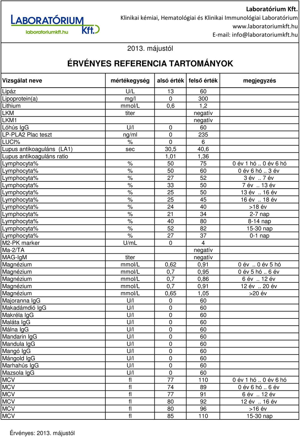 . 16 év Lymphocyta% % 25 45 16 év.