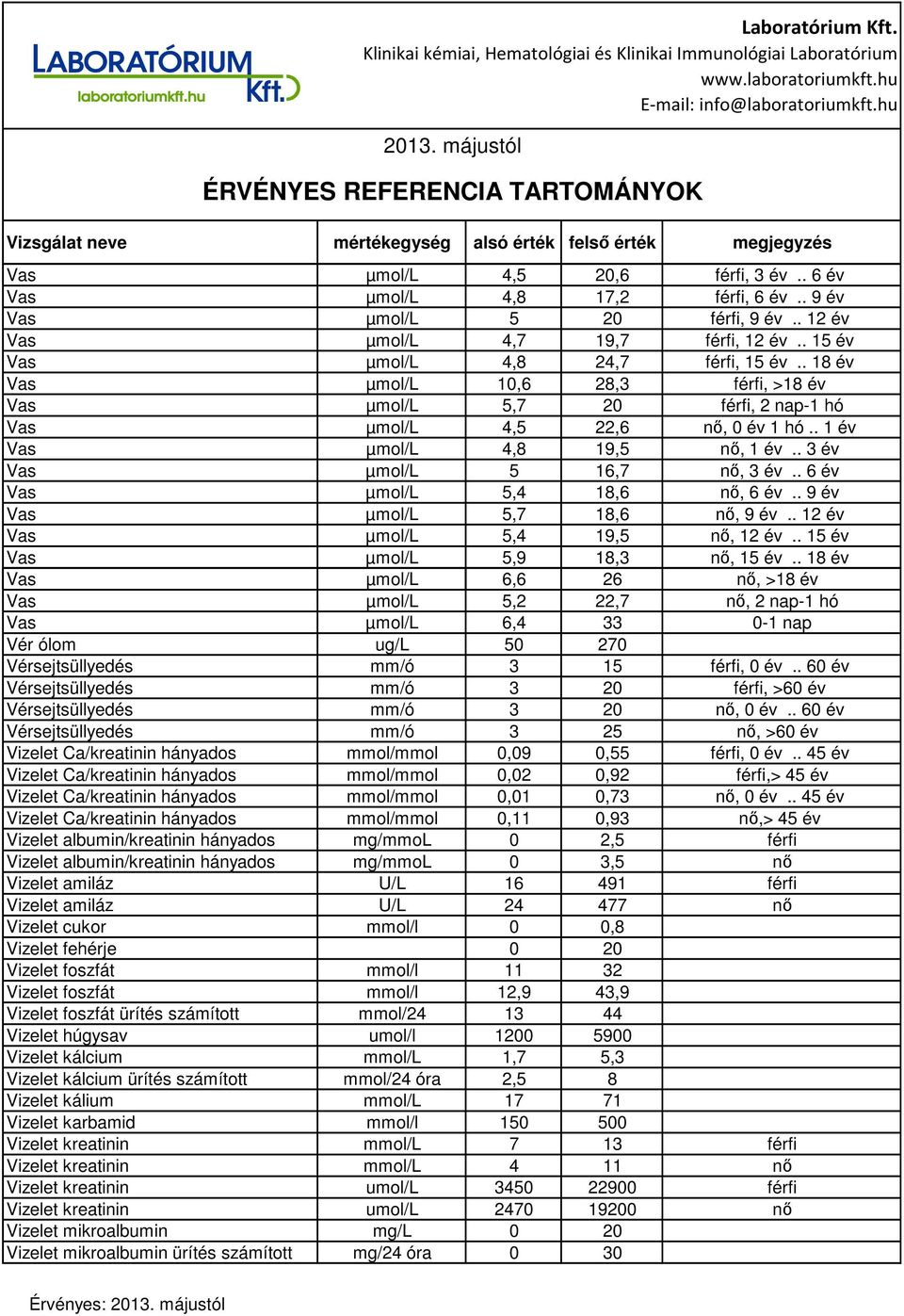 . 6 év Vas µmol/l 5,4 18,6 nő, 6 év.. 9 év Vas µmol/l 5,7 18,6 nő, 9 év.. 12 év Vas µmol/l 5,4 19,5 nő, 12 év.. 15 év Vas µmol/l 5,9 18,3 nő, 15 év.