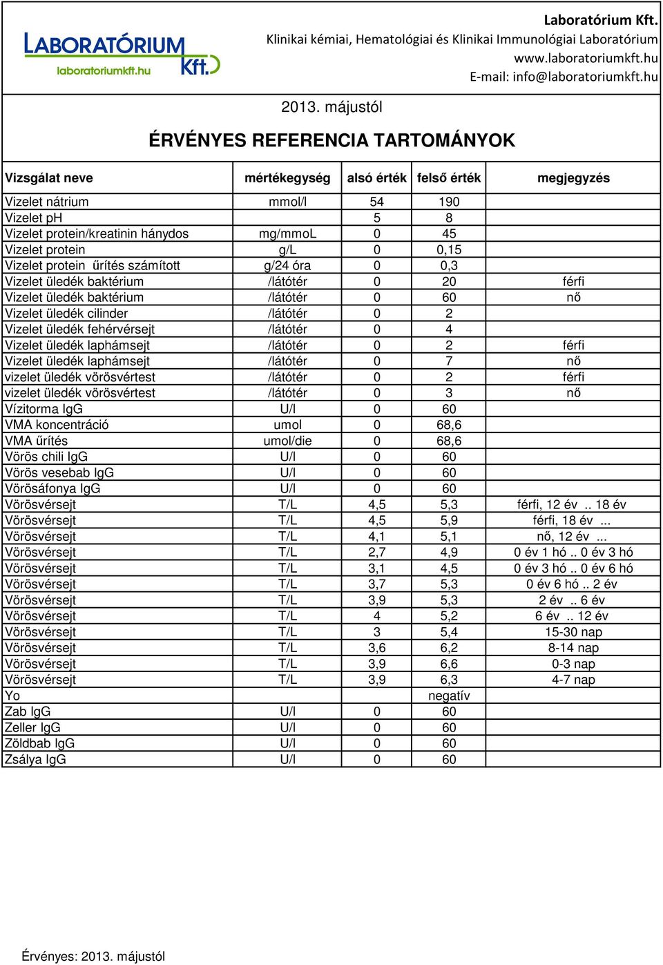 laphámsejt /látótér 0 7 nő vizelet üledék vörösvértest /látótér 0 2 férfi vizelet üledék vörösvértest /látótér 0 3 nő Vízitorma IgG U/l 0 60 VMA koncentráció umol 0 68,6 VMA űrítés umol/die 0 68,6