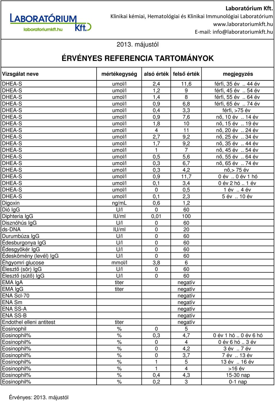 . 34 év DHEA-S umol/l 1,7 9,2 nő, 35 év.. 44 év DHEA-S umol/l 1 7 nő, 45 év.. 54 év DHEA-S umol/l 0,5 5,6 nő, 55 év.. 64 év DHEA-S umol/l 0,3 6,7 nő, 65 év.