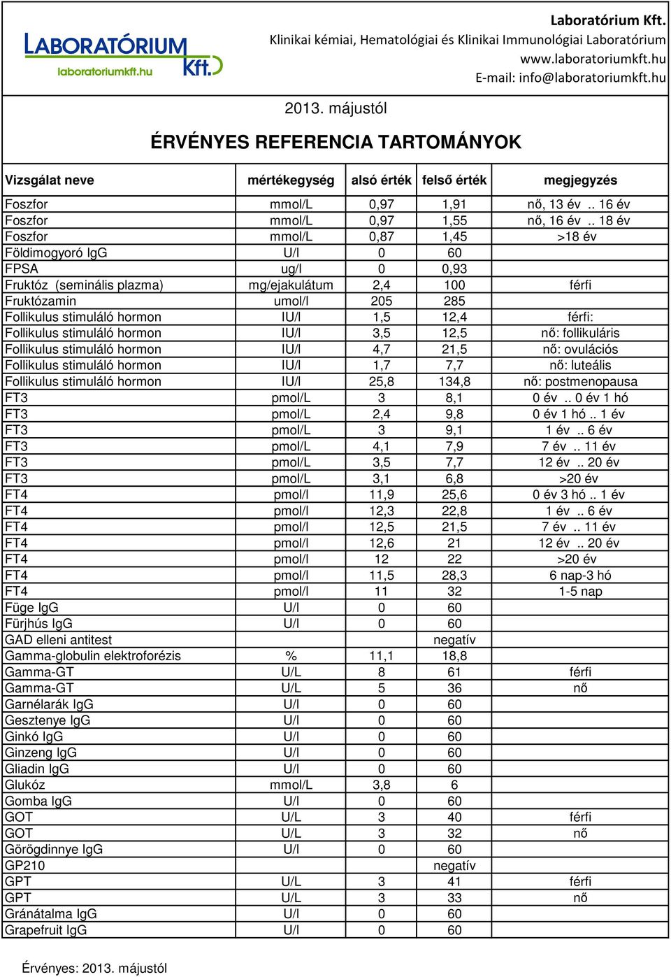 1,5 12,4 férfi: Follikulus stimuláló hormon IU/l 3,5 12,5 nő: follikuláris Follikulus stimuláló hormon IU/l 4,7 21,5 nő: ovulációs Follikulus stimuláló hormon IU/l 1,7 7,7 nő: luteális Follikulus