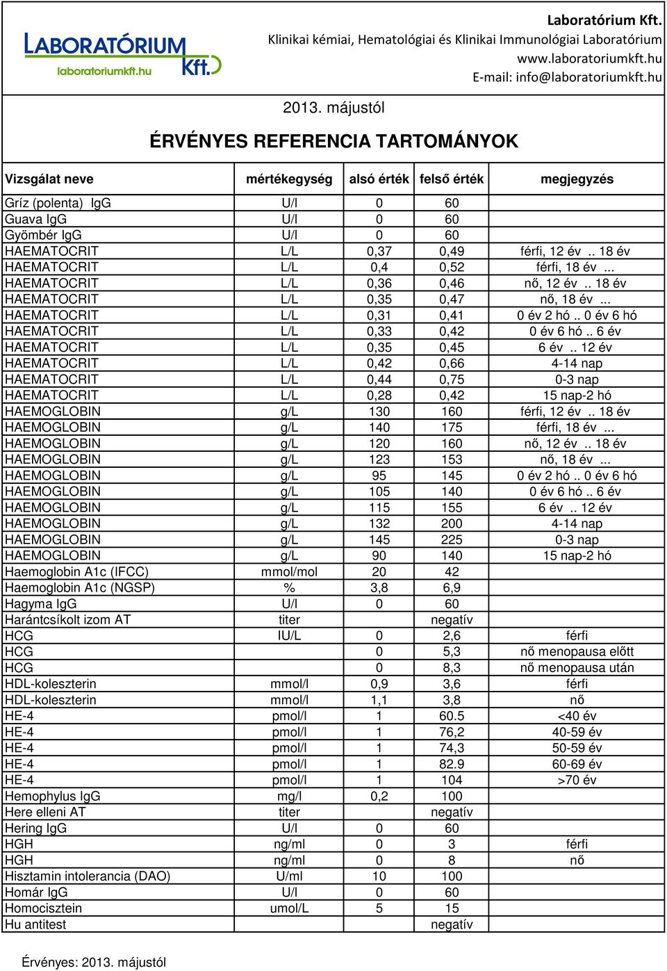 . 12 év HAEMATOCRIT L/L 0,42 0,66 4-14 nap HAEMATOCRIT L/L 0,44 0,75 0-3 nap HAEMATOCRIT L/L 0,28 0,42 15 nap-2 hó HAEMOGLOBIN g/l 130 160 férfi, 12 év.. 18 év HAEMOGLOBIN g/l 140 175 férfi, 18 év.