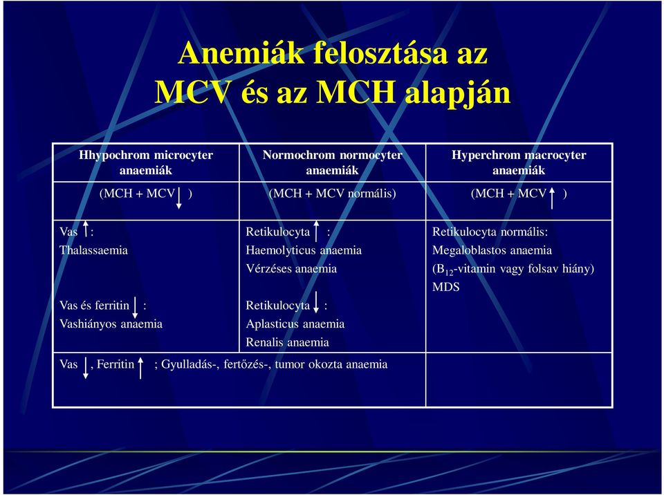 anaemia Retikulocyta : Haemolyticus anaemia Vérzéses anaemia Retikulocyta : Aplasticus anaemia Renalis anaemia