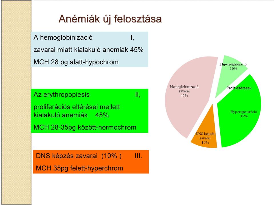 proliferációs eltérései mellett kialakuló anemiák 45% MCH 28-35pg