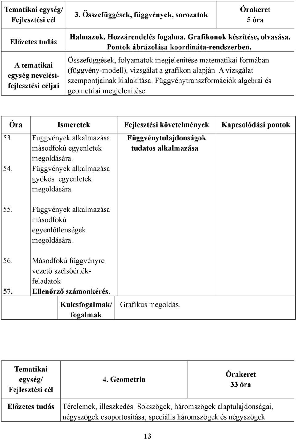 A vizsgálat szempontjainak kialakítása. Függvénytranszformációk algebrai és geometriai megjelenítése. 53. 54.