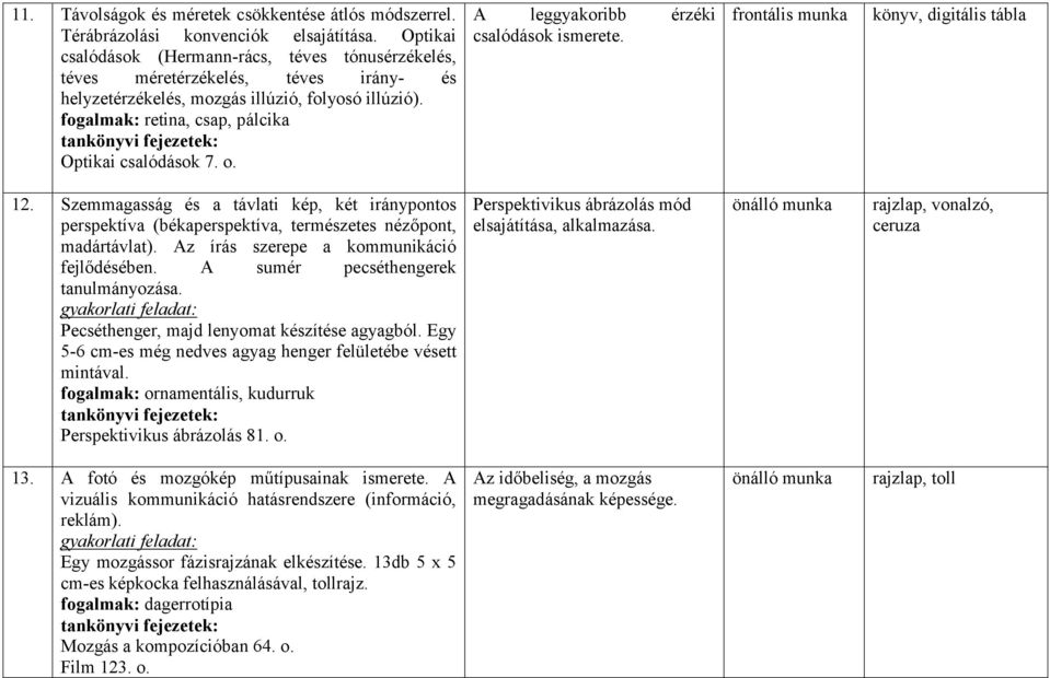 o. A leggyakoribb érzéki csalódások ismerete. könyv, digitális tábla 12. Szemmagasság és a távlati kép, két iránypontos perspektíva (békaperspektíva, természetes nézőpont, madártávlat).