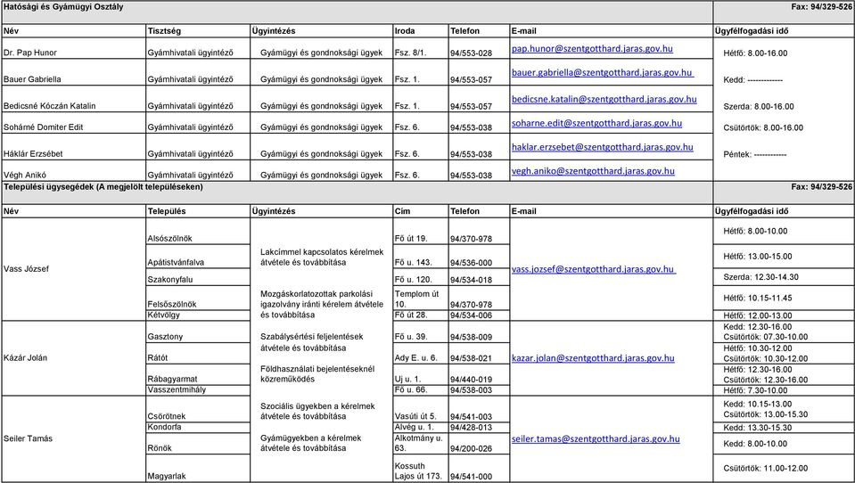 6. 94/553-038 Háklár Erzsébet Gyámhivatali ügyintéző Gyámügyi és gondnoksági Fsz. 6. 94/553-038 Végh Anikó Gyámhivatali ügyintéző Gyámügyi és gondnoksági Fsz. 6. 94/553-038 Települési ügysegédek (A megjelölt településeken) bauer.