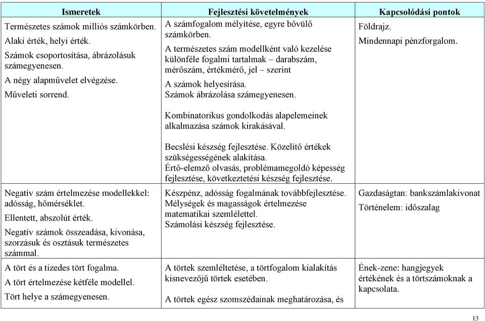 mérőszám, értékmérő, jel szerint A négy alapművelet elvégzése. Műveleti sorrend. A számok helyesírása. Számok ábrázolása számegyenesen.