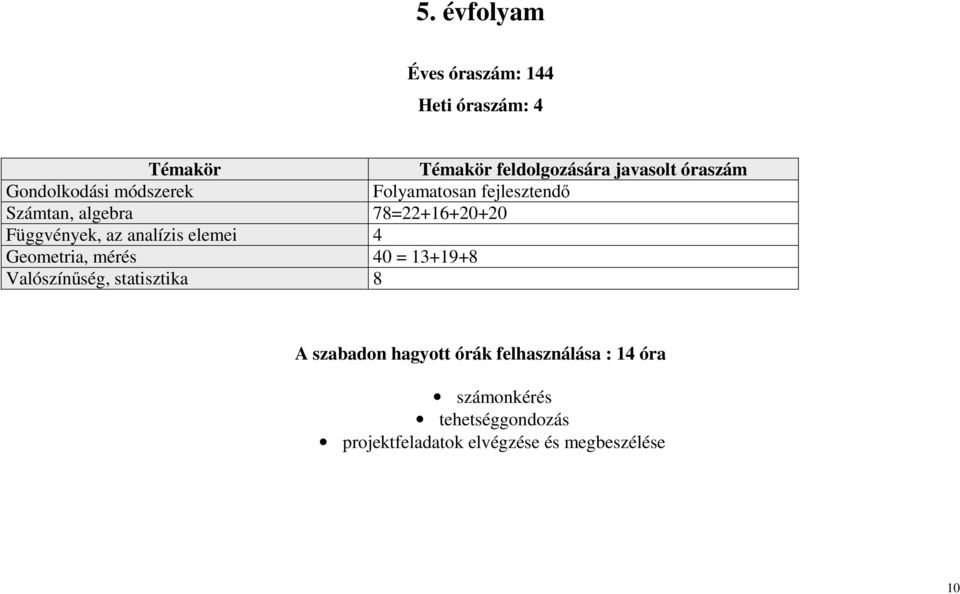 analízis elemei 4 Geometria, mérés 40 = 13+19+8 Valószínűség, statisztika 8 A szabadon hagyott