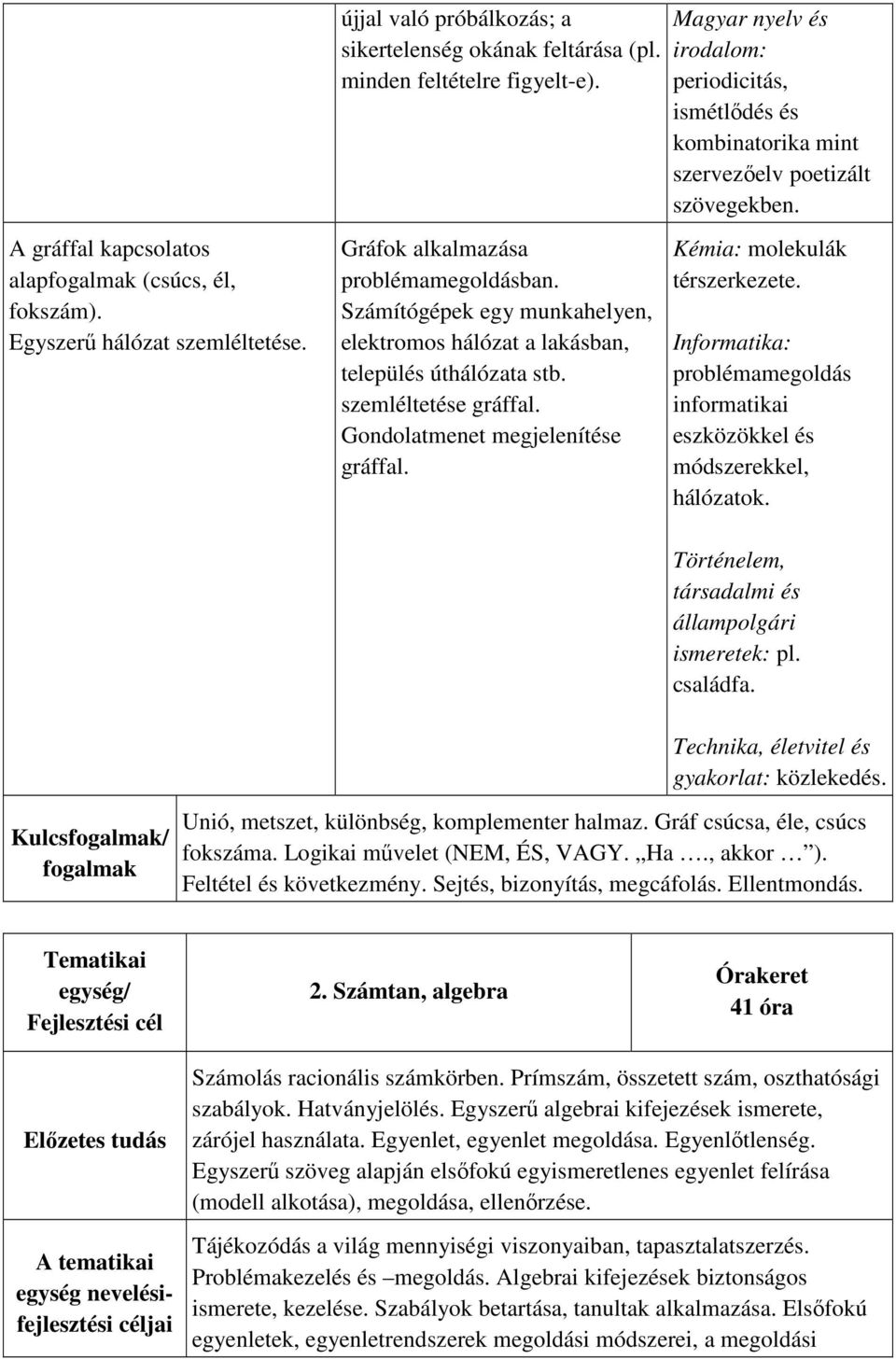 Magyar nyelv és irodalom: periodicitás, ismétlődés és kombinatorika mint szervezőelv poetizált szövegekben. Kémia: molekulák térszerkezete.