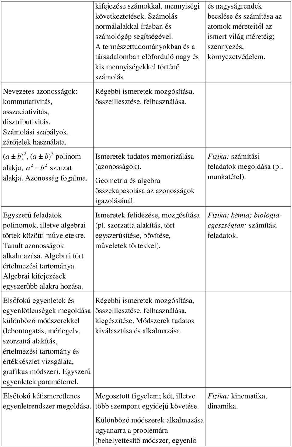 környezetvédelem. Nevezetes azonosságok: kommutativitás, asszociativitás, disztributivitás. Számolási szabályok, zárójelek használata. Régebbi ismeretek mozgósítása, összeillesztése, felhasználása.