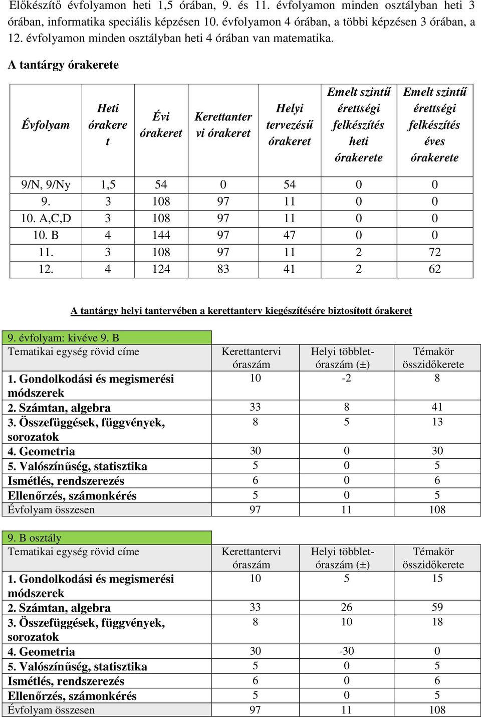 A tantárgy órakerete Évfolyam Heti órakere t Évi órakeret Kerettanter vi órakeret Helyi tervezésű órakeret Emelt szintű érettségi felkészítés heti órakerete Emelt szintű érettségi felkészítés éves