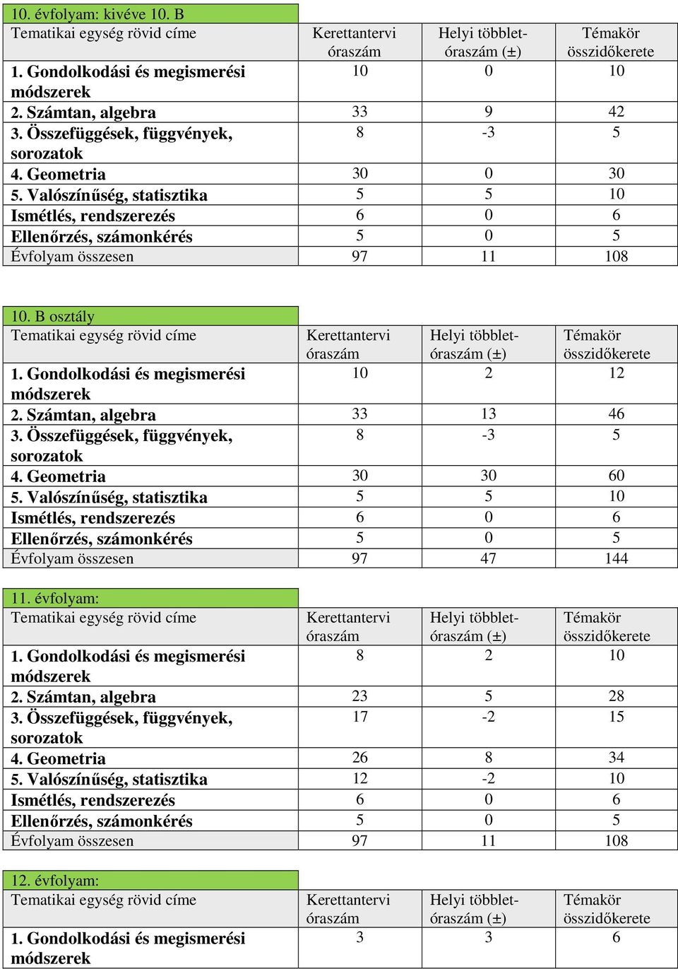 Valószínűség, statisztika 5 5 10 Ismétlés, rendszerezés 6 0 6 Ellenőrzés, számonkérés 5 0 5 Évfolyam összesen 97 11 108 10.