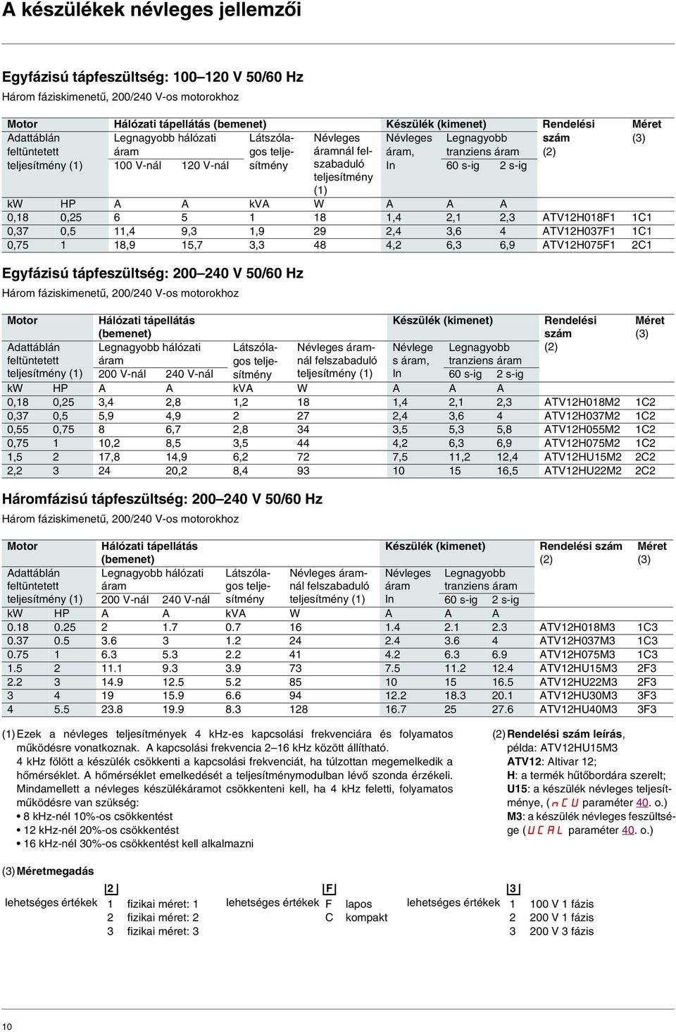 60 s-ig 2 s-ig teljesítmény (1) kw HP A A kva W A A A 0,18 0,25 6 5 1 18 1,4 2,1 2,3 ATV12H018F1 1C1 0,37 0,5 11,4 9,3 1,9 29 2,4 3,6 4 ATV12H037F1 1C1 0,75 1 18,9 15,7 3,3 48 4,2 6,3 6,9 ATV12H075F1