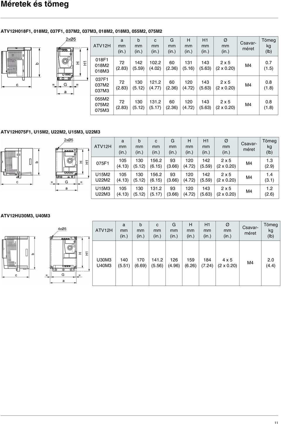 36) 120 (4.72) 143 (5.63) 2 x 5 (2 x 0.20) M4 0.8 (1.8) 055M2 075M2 075M3 72 (2.83) 130 (5.12) 131.2 (5.17) 60 (2.36) 120 (4.72) 143 (5.63) 2 x 5 (2 x 0.20) M4 0.8 (1.8) ATV12H075F1, U15M2, U22M2, U15M3, U22M3 ATV12H a mm (in.