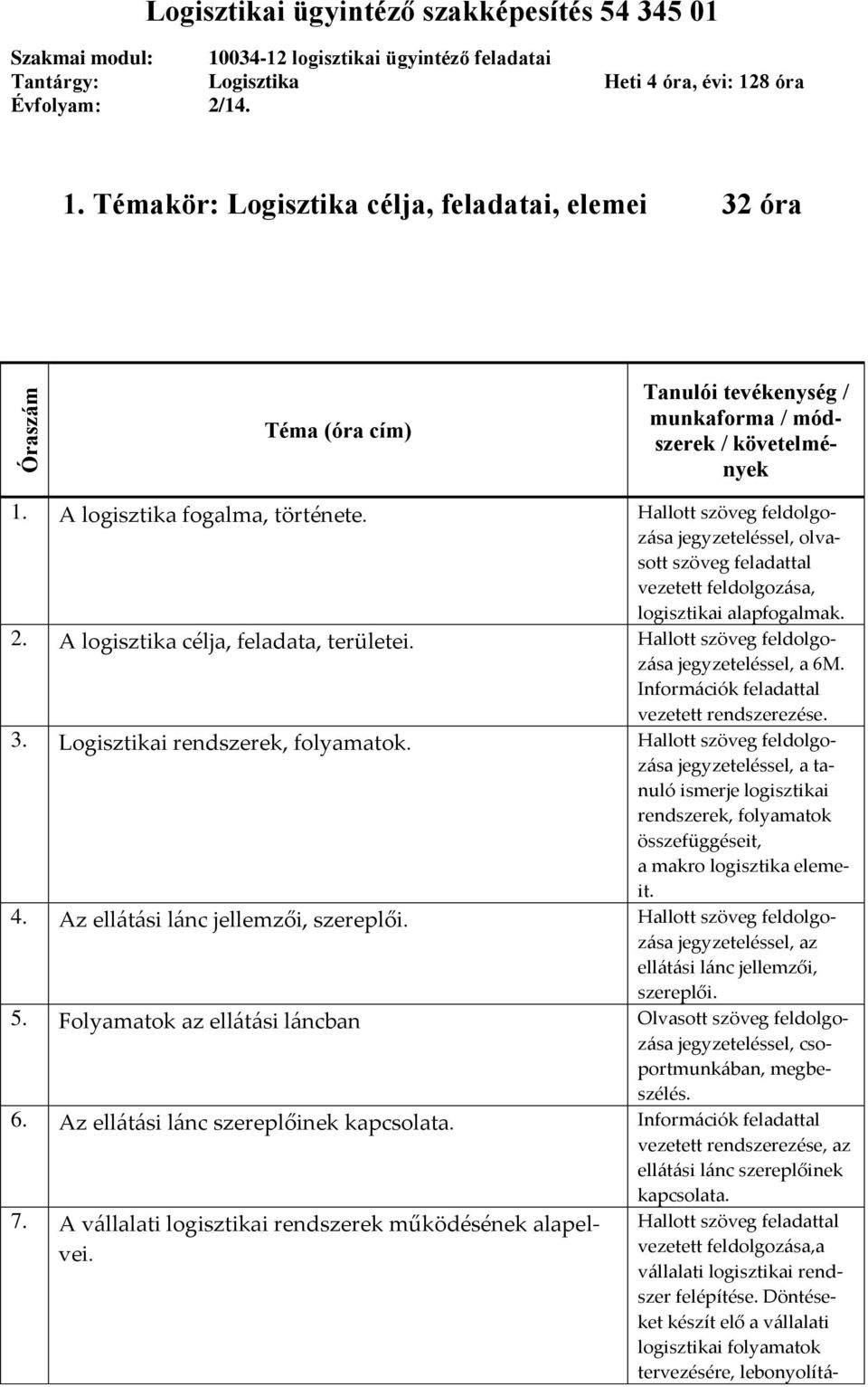 8 óra Évfolyam: 2/14. 1. Témakör: Logisztika célja, feladatai, elemei 32 óra Óraszám Téma (óra cím) Tanulói tevékenység / munkaforma / módszerek / követelmények 1. A logisztika fogalma, története.